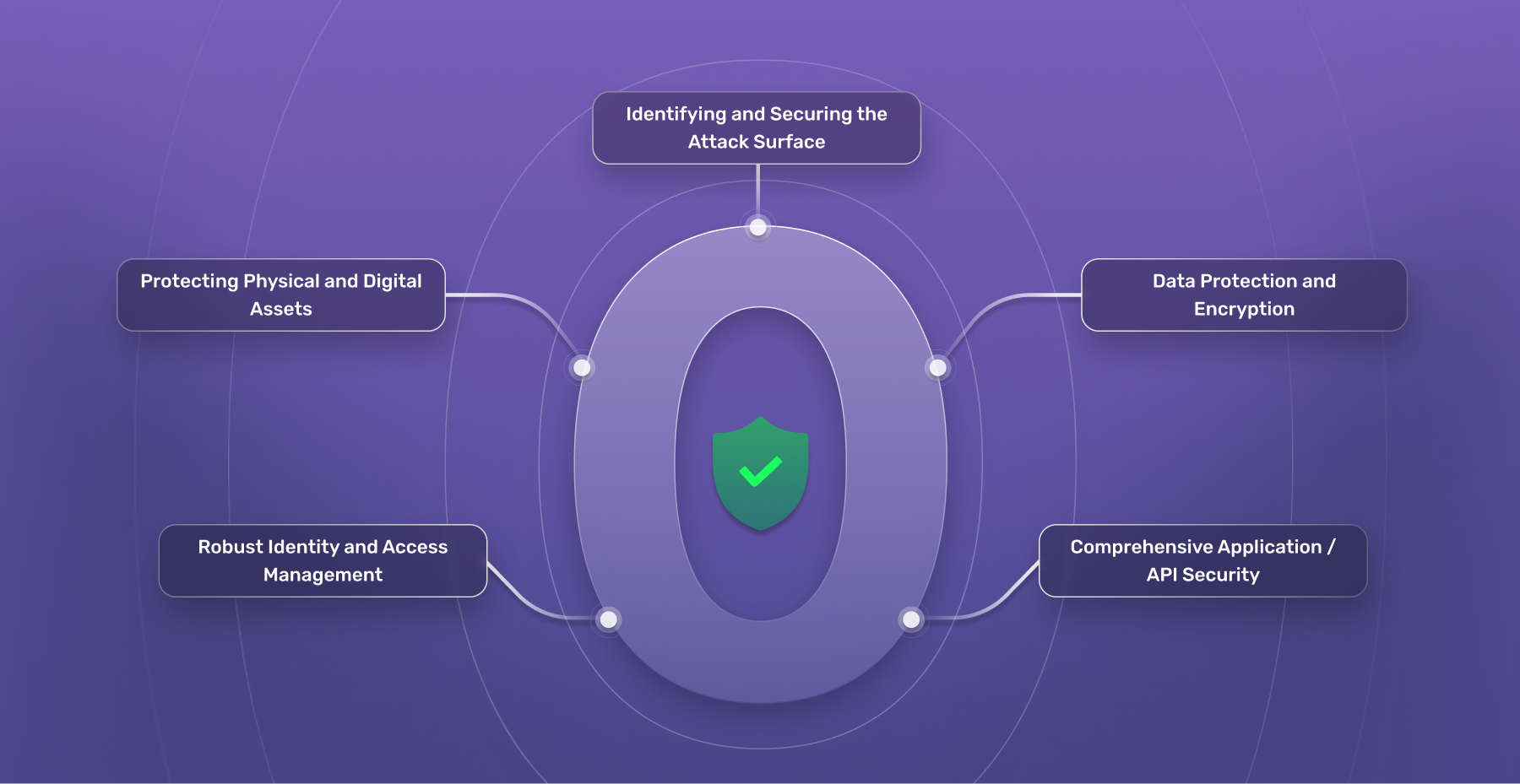 Identity, Access & Zero Trust Security services by Sploitsec